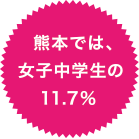 熊本では、女子中学生の11.7％